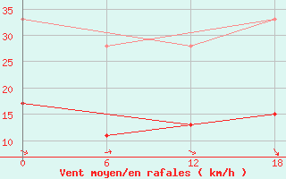 Courbe de la force du vent pour Tiznit