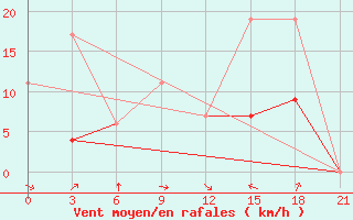 Courbe de la force du vent pour Monastir-Skanes