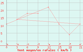 Courbe de la force du vent pour Bel