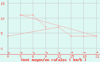 Courbe de la force du vent pour Staritsa