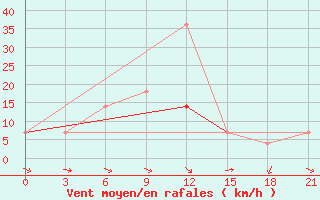 Courbe de la force du vent pour Kotel