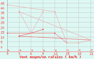 Courbe de la force du vent pour Kazanskaja