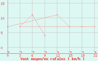 Courbe de la force du vent pour Medvezegorsk