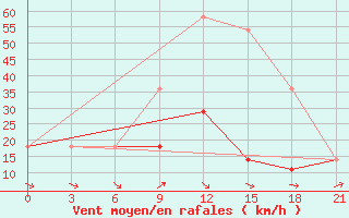 Courbe de la force du vent pour Menzelinsk