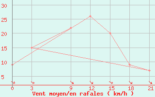 Courbe de la force du vent pour Dabaa