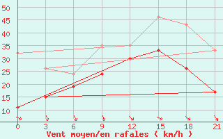 Courbe de la force du vent pour Levitha