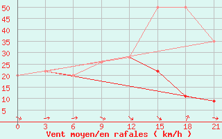 Courbe de la force du vent pour Monastir-Skanes