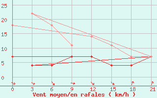 Courbe de la force du vent pour De Bilt (PB)