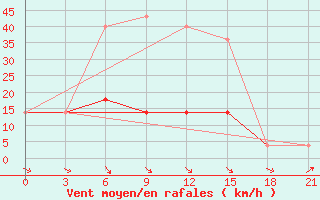 Courbe de la force du vent pour Arsk