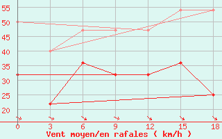 Courbe de la force du vent pour Cape Svedskij