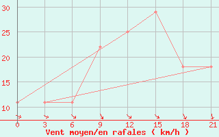 Courbe de la force du vent pour Kharkiv