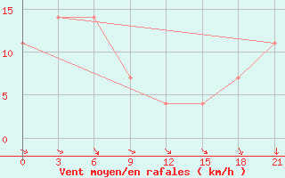 Courbe de la force du vent pour Jaslyk