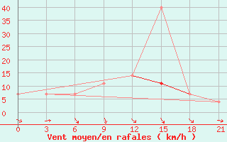 Courbe de la force du vent pour Lyntupy