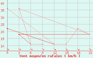 Courbe de la force du vent pour Pjalica