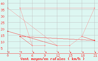 Courbe de la force du vent pour Kreml