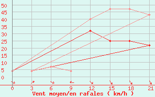 Courbe de la force du vent pour Padany