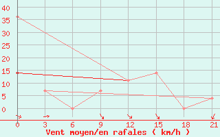 Courbe de la force du vent pour Umba