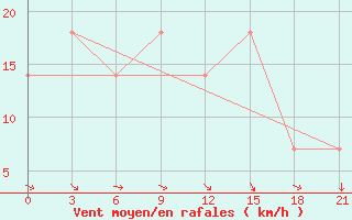 Courbe de la force du vent pour Chernivtsi