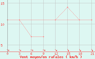 Courbe de la force du vent pour Dzhangala