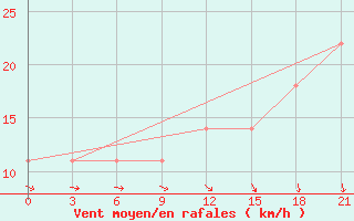 Courbe de la force du vent pour Liubashivka