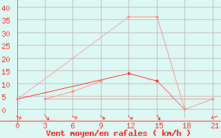 Courbe de la force du vent pour Rjazan