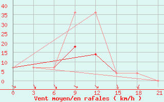 Courbe de la force du vent pour Larjak