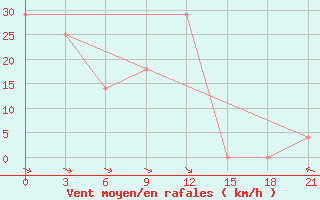 Courbe de la force du vent pour Chernivtsi