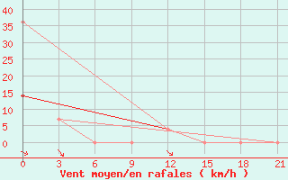 Courbe de la force du vent pour Krestcy