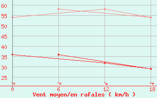 Courbe de la force du vent pour Teriberka