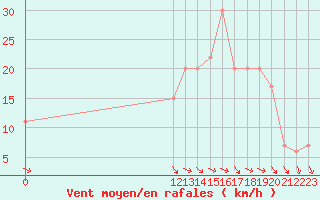 Courbe de la force du vent pour Punta Indio B. A.