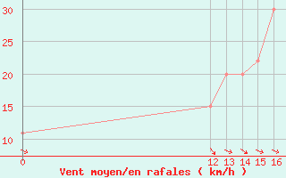 Courbe de la force du vent pour Punta Indio B. A.