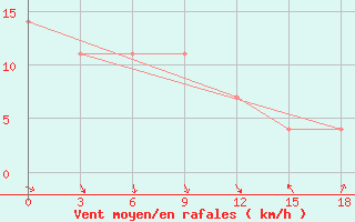 Courbe de la force du vent pour Okunev Nos