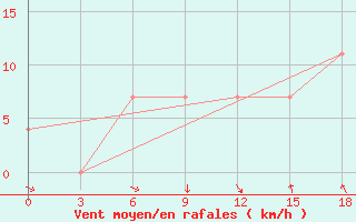 Courbe de la force du vent pour Liman