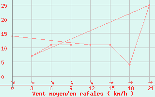 Courbe de la force du vent pour Chernivtsi