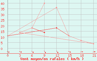 Courbe de la force du vent pour Sorocinsk