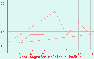 Courbe de la force du vent pour Vinnytsia