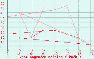 Courbe de la force du vent pour Kizljar