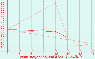 Courbe de la force du vent pour L