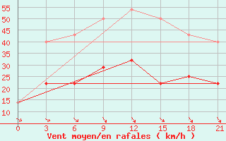 Courbe de la force du vent pour Leusi