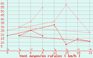 Courbe de la force du vent pour Uigi