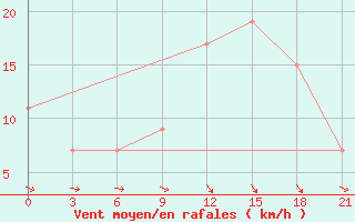 Courbe de la force du vent pour San Sebastian / Igueldo