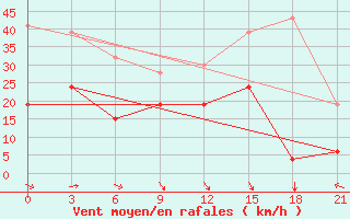 Courbe de la force du vent pour Ikaria