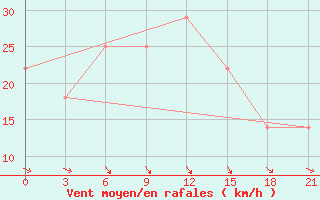 Courbe de la force du vent pour Ternopil