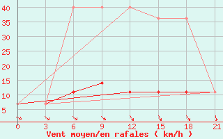 Courbe de la force du vent pour Kanevka