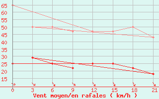 Courbe de la force du vent pour Nikel