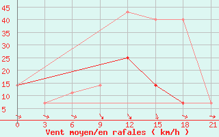 Courbe de la force du vent pour Aluksne