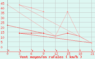 Courbe de la force du vent pour Lyntupy