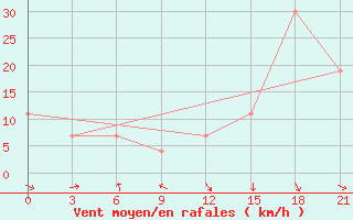 Courbe de la force du vent pour Meknes