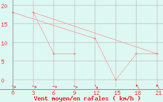 Courbe de la force du vent pour Zerdevka