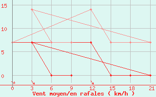 Courbe de la force du vent pour Arvaiheer